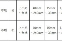 国土交通省大臣認定（不燃材料）取得